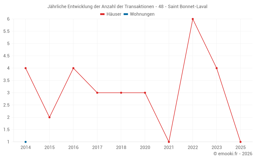 Jährliche Entwicklung der Anzahl der Transaktionen - 48 - Saint Bonnet-Laval
