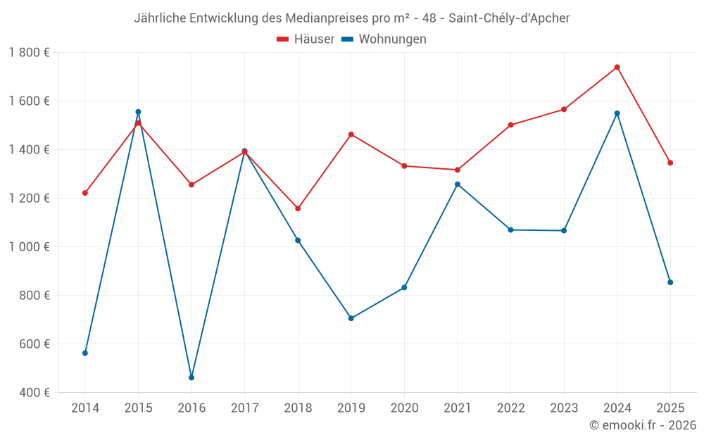 Jährliche Entwicklung des Medianpreises pro m² - 48 - Saint-Chély-d'Apcher