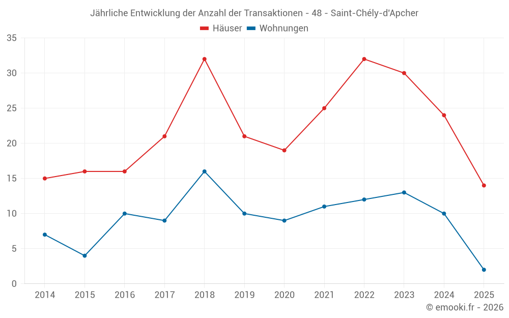 Jährliche Entwicklung der Anzahl der Transaktionen - 48 - Saint-Chély-d'Apcher