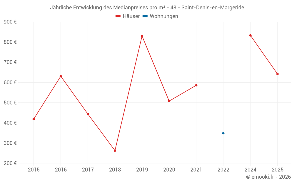 Jährliche Entwicklung des Medianpreises pro m² - 48 - Saint-Denis-en-Margeride