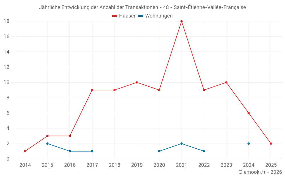 Jährliche Entwicklung der Anzahl der Transaktionen - 48 - Saint-Étienne-Vallée-Française