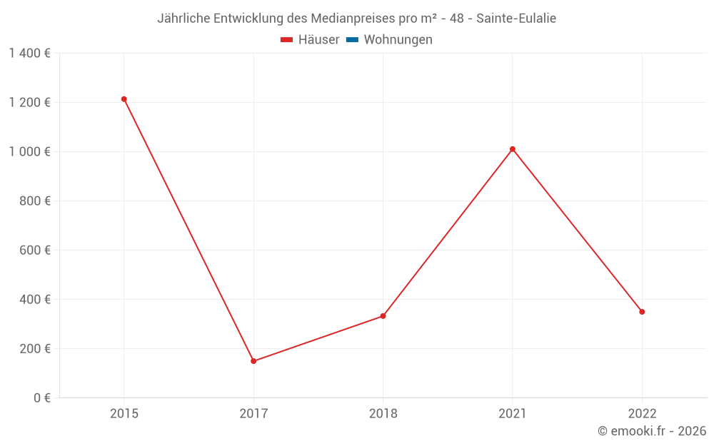 Jährliche Entwicklung des Medianpreises pro m² - 48 - Sainte-Eulalie