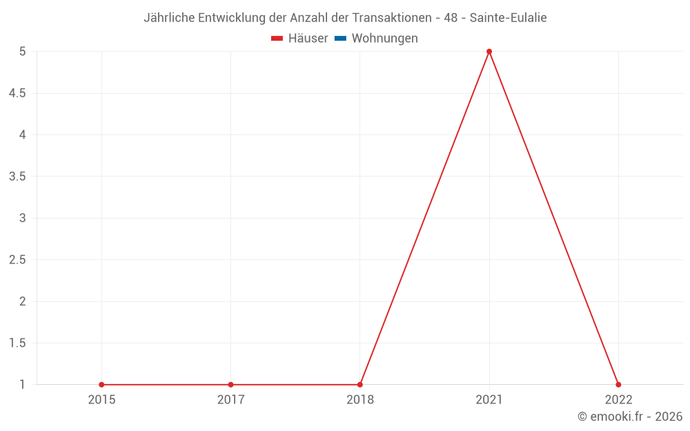 Jährliche Entwicklung der Anzahl der Transaktionen - 48 - Sainte-Eulalie