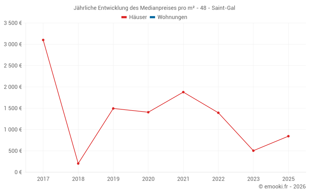 Jährliche Entwicklung des Medianpreises pro m² - 48 - Saint-Gal