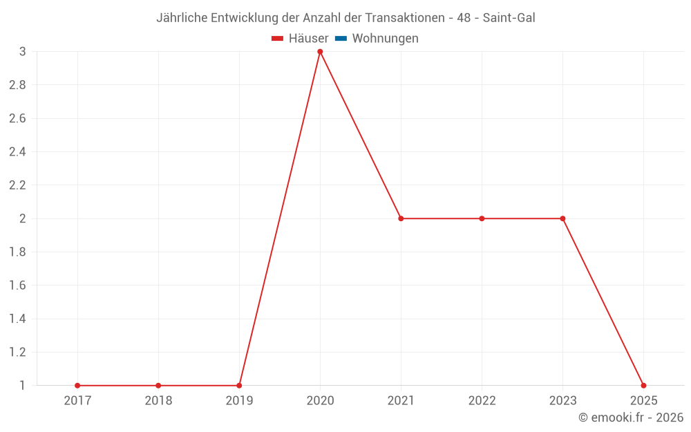 Jährliche Entwicklung der Anzahl der Transaktionen - 48 - Saint-Gal