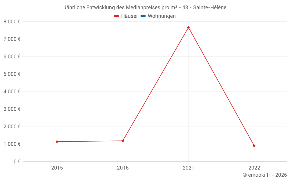 Jährliche Entwicklung des Medianpreises pro m² - 48 - Sainte-Hélène
