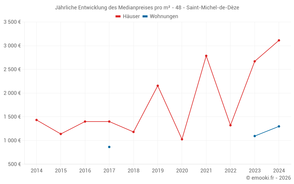 Jährliche Entwicklung des Medianpreises pro m² - 48 - Saint-Michel-de-Dèze