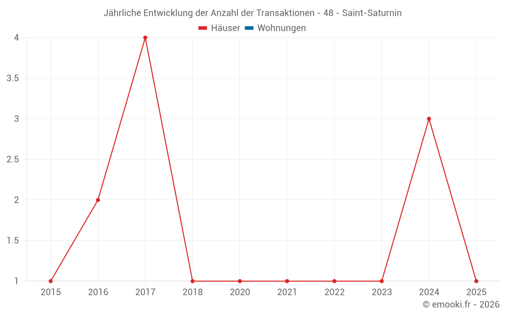Jährliche Entwicklung der Anzahl der Transaktionen - 48 - Saint-Saturnin