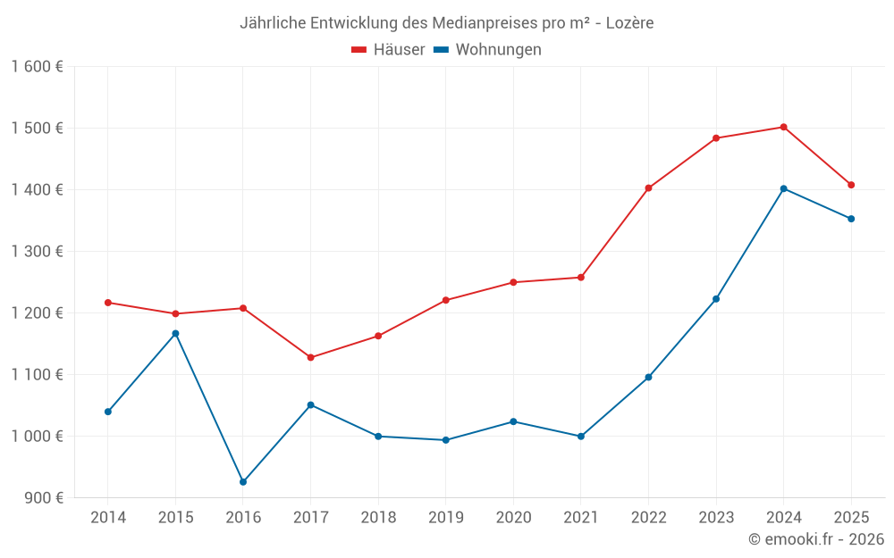 Jährliche Entwicklung des Medianpreises pro m² - Lozère
