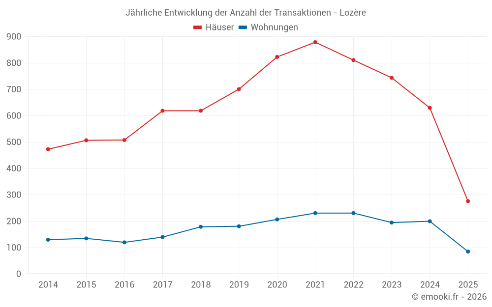 Jährliche Entwicklung der Anzahl der Transaktionen - Lozère