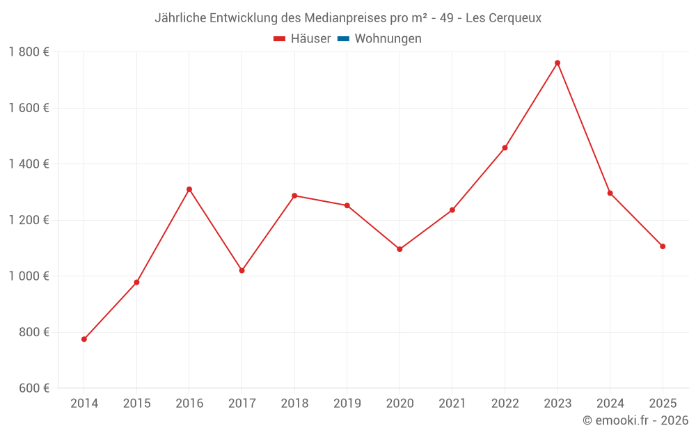 Jährliche Entwicklung des Medianpreises pro m² - 49 - Les Cerqueux