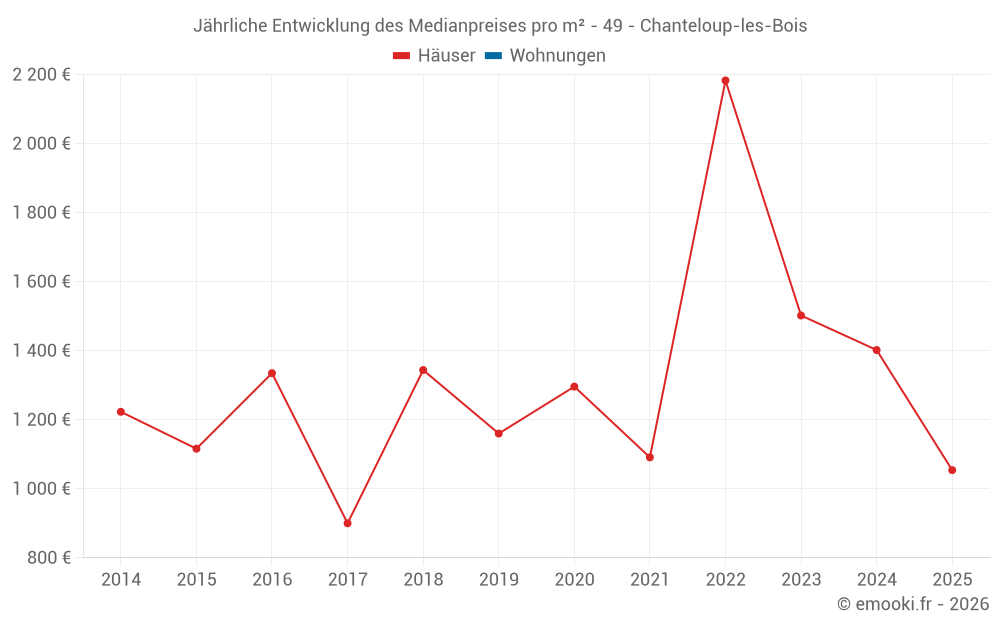 Jährliche Entwicklung des Medianpreises pro m² - 49 - Chanteloup-les-Bois