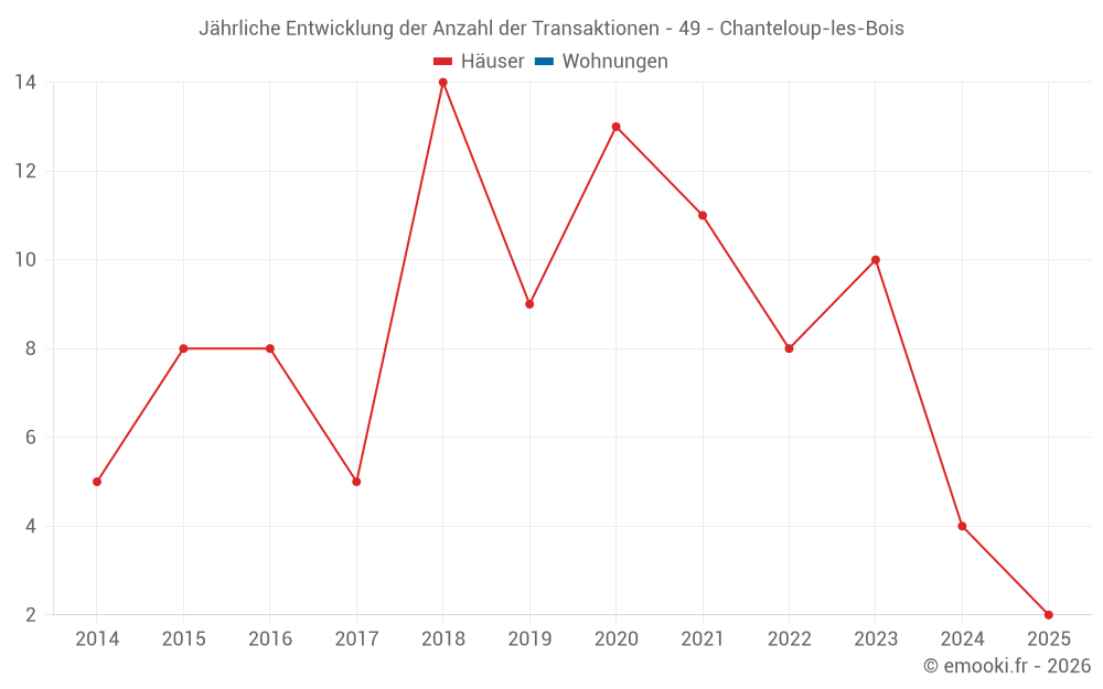 Jährliche Entwicklung der Anzahl der Transaktionen - 49 - Chanteloup-les-Bois
