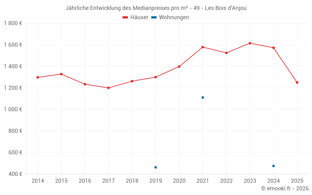Jährliche Entwicklung des Medianpreises pro m² - 49 - Les Bois d'Anjou