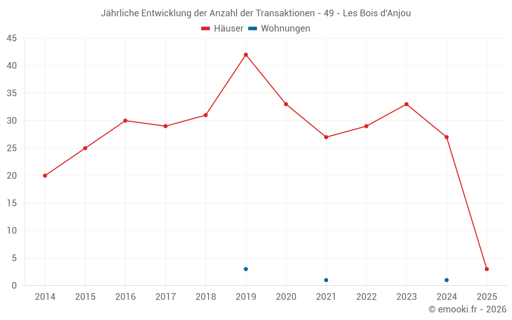 Jährliche Entwicklung der Anzahl der Transaktionen - 49 - Les Bois d'Anjou