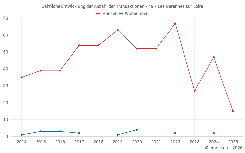 Jährliche Entwicklung der Anzahl der Transaktionen - 49 - Les Garennes sur Loire