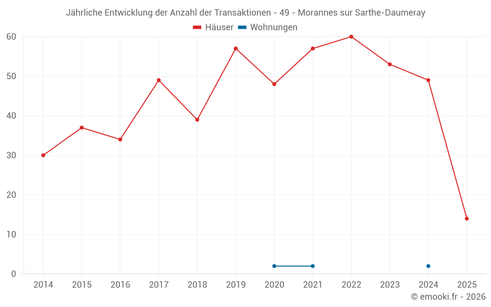 Jährliche Entwicklung der Anzahl der Transaktionen - 49 - Morannes sur Sarthe-Daumeray