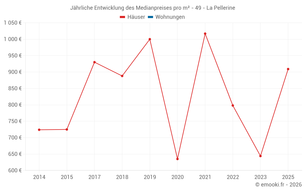 Jährliche Entwicklung des Medianpreises pro m² - 49 - La Pellerine