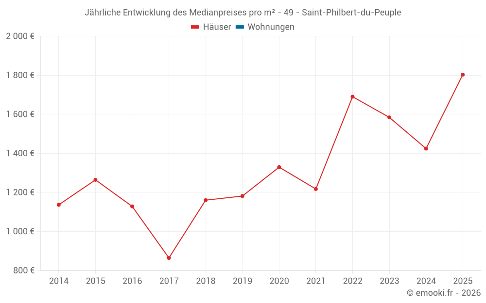 Jährliche Entwicklung des Medianpreises pro m² - 49 - Saint-Philbert-du-Peuple