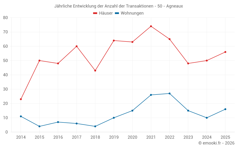 Jährliche Entwicklung der Anzahl der Transaktionen - 50 - Agneaux