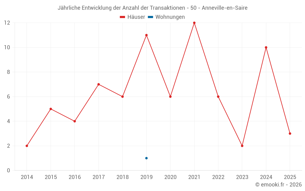 Jährliche Entwicklung der Anzahl der Transaktionen - 50 - Anneville-en-Saire