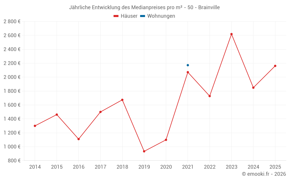 Jährliche Entwicklung des Medianpreises pro m² - 50 - Brainville