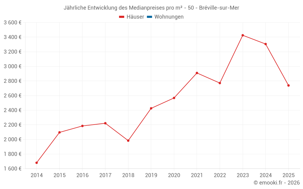 Jährliche Entwicklung des Medianpreises pro m² - 50 - Bréville-sur-Mer