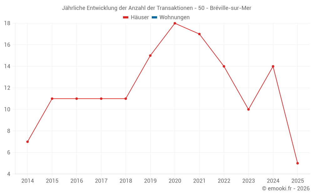 Jährliche Entwicklung der Anzahl der Transaktionen - 50 - Bréville-sur-Mer