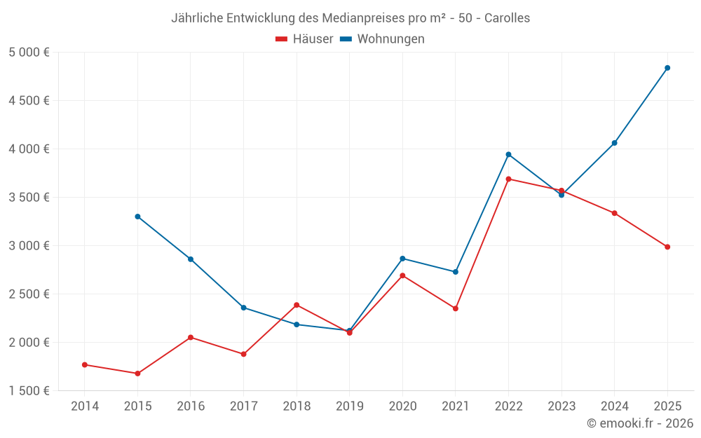 Jährliche Entwicklung des Medianpreises pro m² - 50 - Carolles