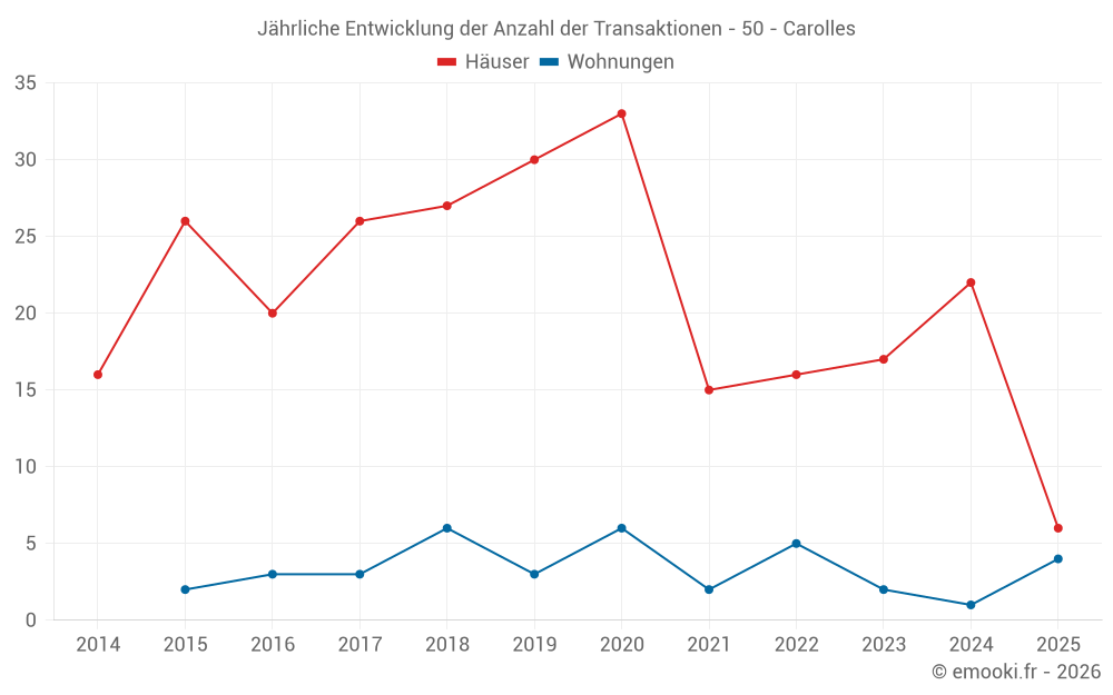 Jährliche Entwicklung der Anzahl der Transaktionen - 50 - Carolles