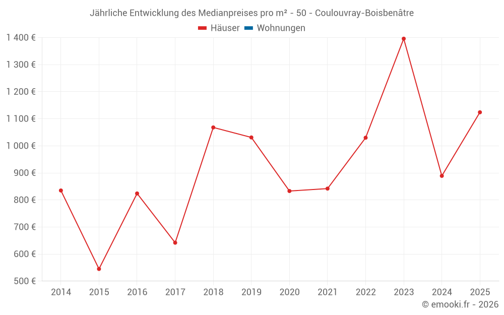 Jährliche Entwicklung des Medianpreises pro m² - 50 - Coulouvray-Boisbenâtre