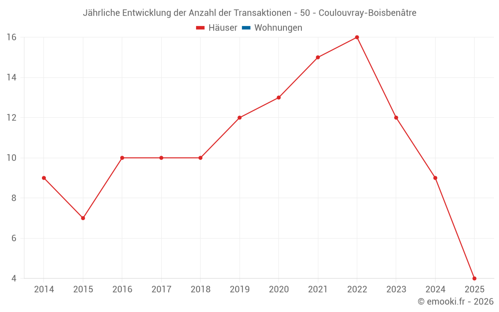 Jährliche Entwicklung der Anzahl der Transaktionen - 50 - Coulouvray-Boisbenâtre