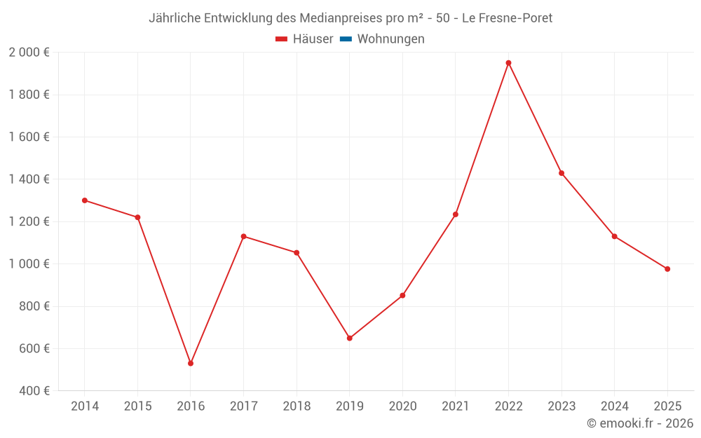 Jährliche Entwicklung des Medianpreises pro m² - 50 - Le Fresne-Poret