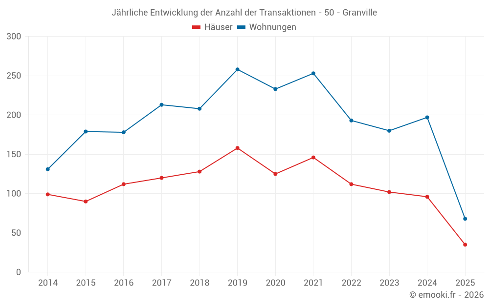 Jährliche Entwicklung der Anzahl der Transaktionen - 50 - Granville