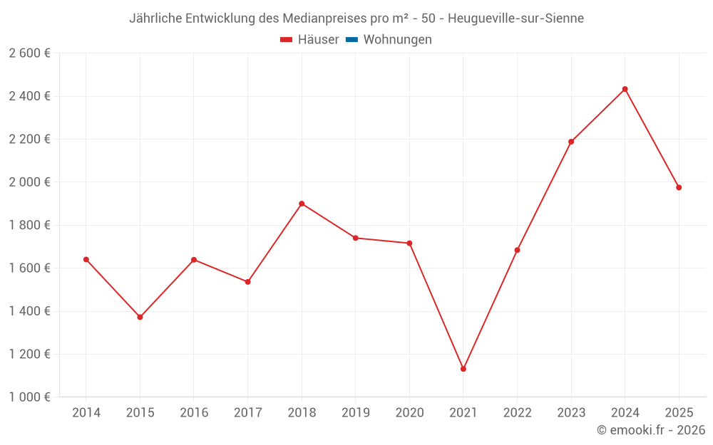 Jährliche Entwicklung des Medianpreises pro m² - 50 - Heugueville-sur-Sienne