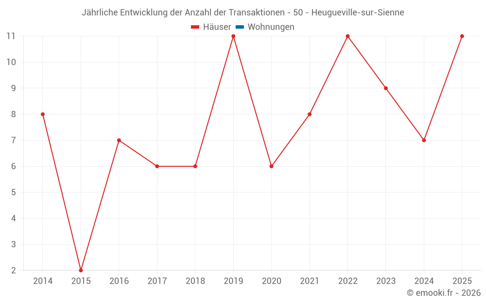 Jährliche Entwicklung der Anzahl der Transaktionen - 50 - Heugueville-sur-Sienne