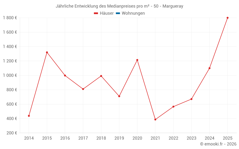 Jährliche Entwicklung des Medianpreises pro m² - 50 - Margueray