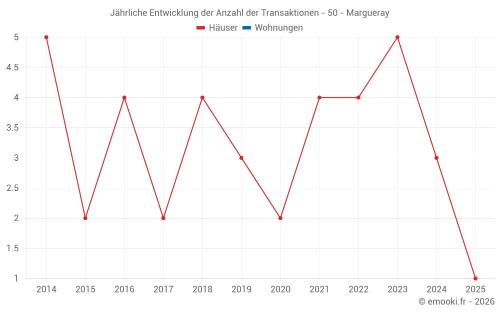 Jährliche Entwicklung der Anzahl der Transaktionen - 50 - Margueray