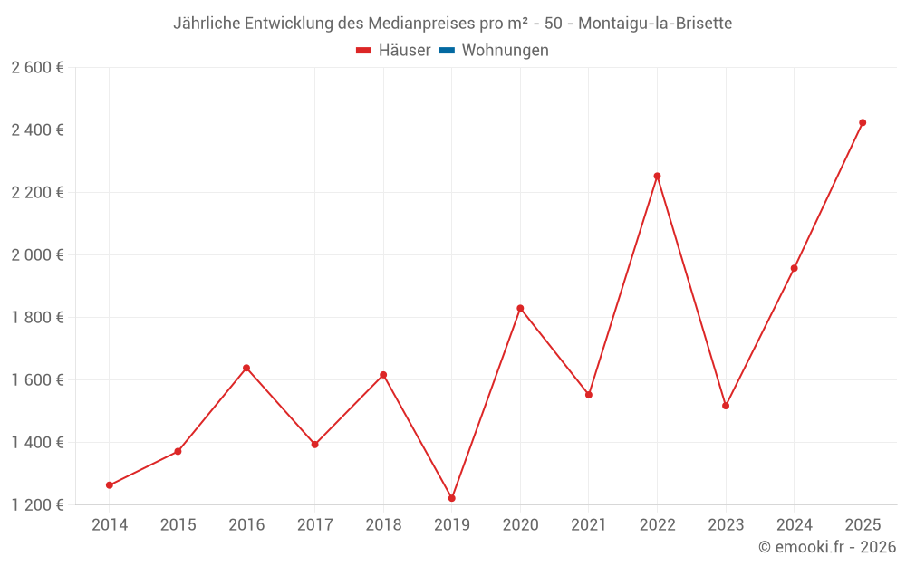 Jährliche Entwicklung des Medianpreises pro m² - 50 - Montaigu-la-Brisette