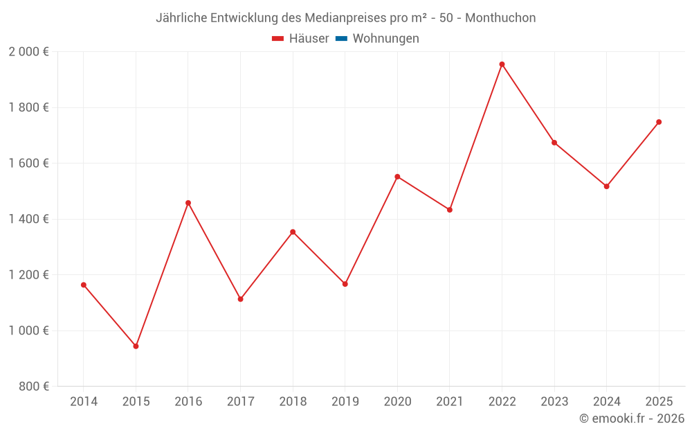 Jährliche Entwicklung des Medianpreises pro m² - 50 - Monthuchon