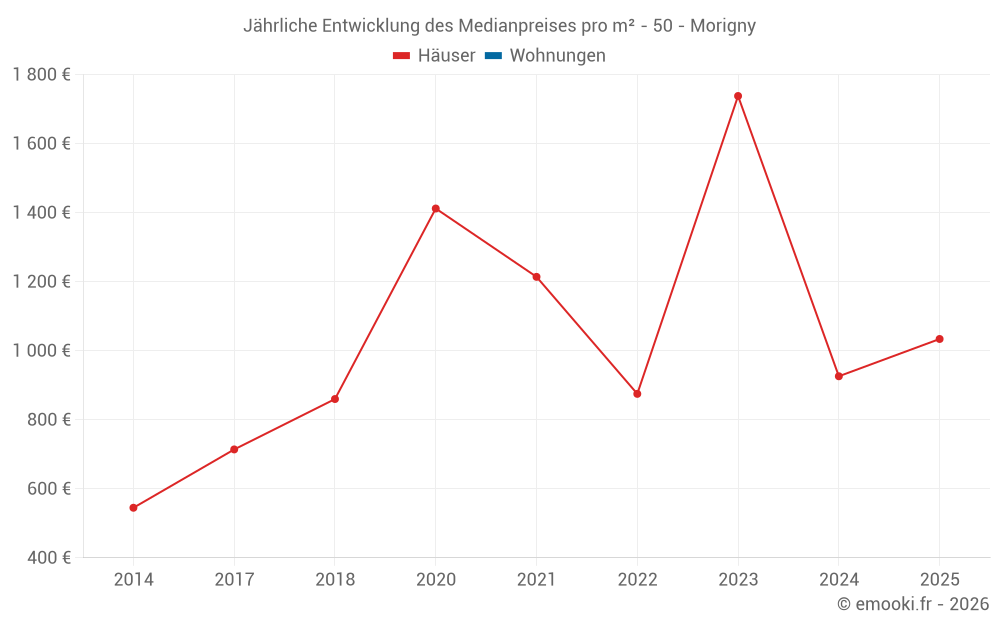 Jährliche Entwicklung des Medianpreises pro m² - 50 - Morigny