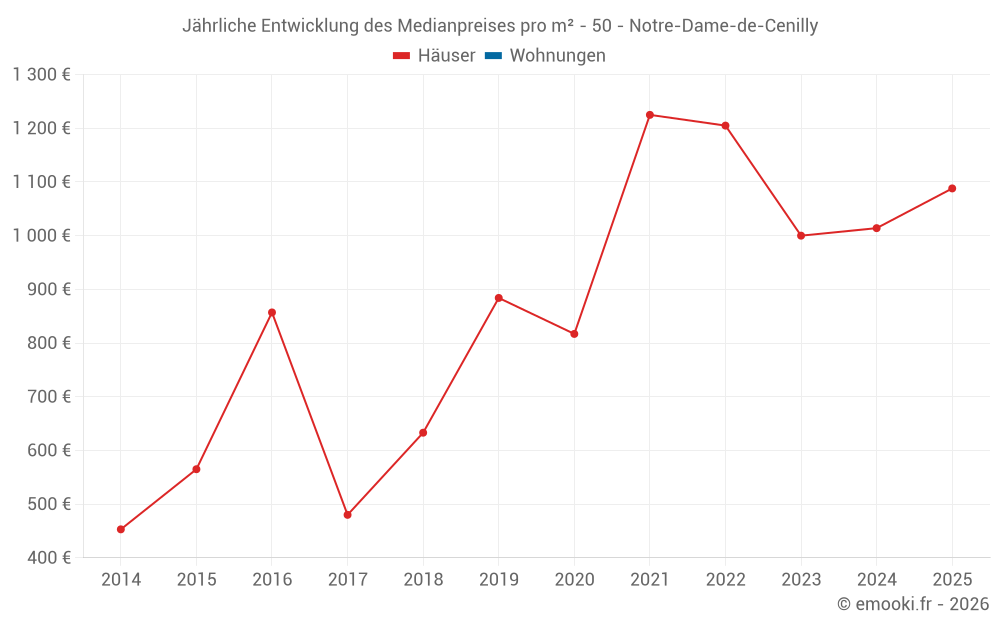 Jährliche Entwicklung des Medianpreises pro m² - 50 - Notre-Dame-de-Cenilly