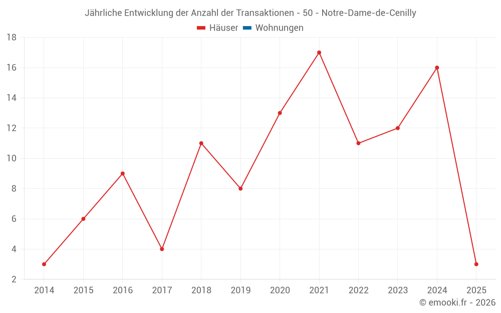 Jährliche Entwicklung der Anzahl der Transaktionen - 50 - Notre-Dame-de-Cenilly