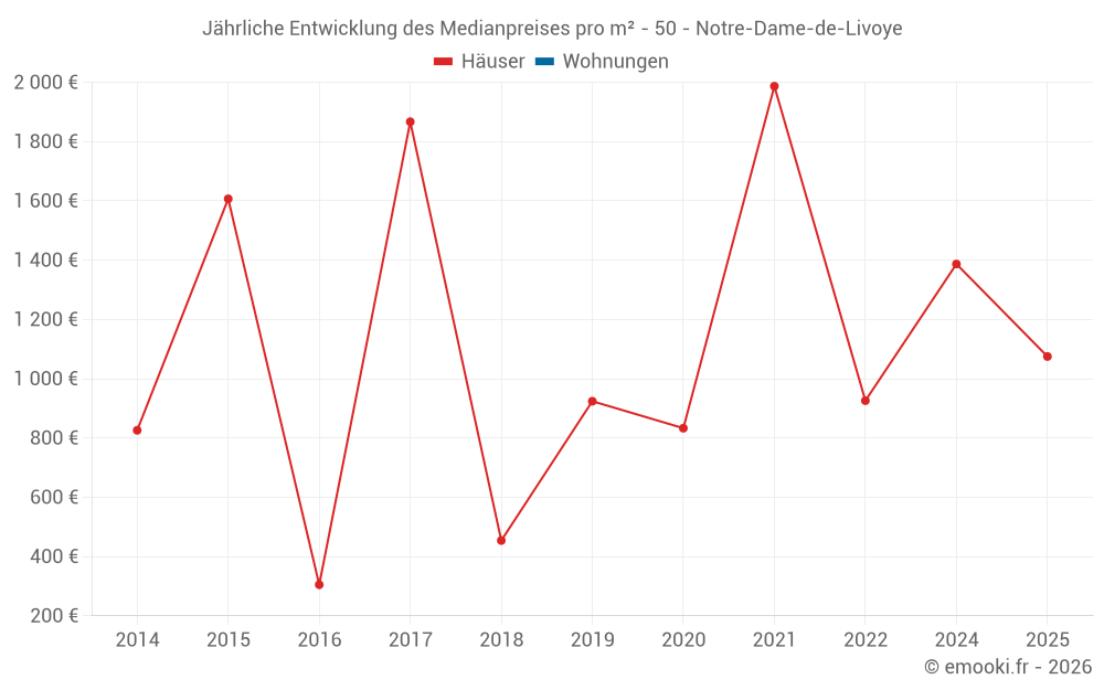 Jährliche Entwicklung des Medianpreises pro m² - 50 - Notre-Dame-de-Livoye