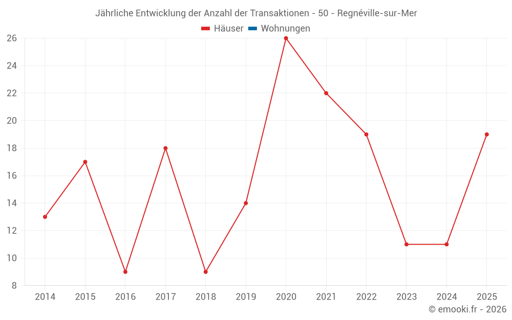Jährliche Entwicklung der Anzahl der Transaktionen - 50 - Regnéville-sur-Mer