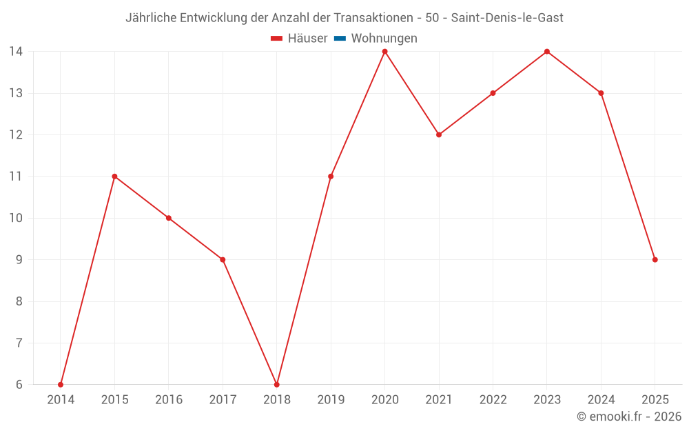 Jährliche Entwicklung der Anzahl der Transaktionen - 50 - Saint-Denis-le-Gast
