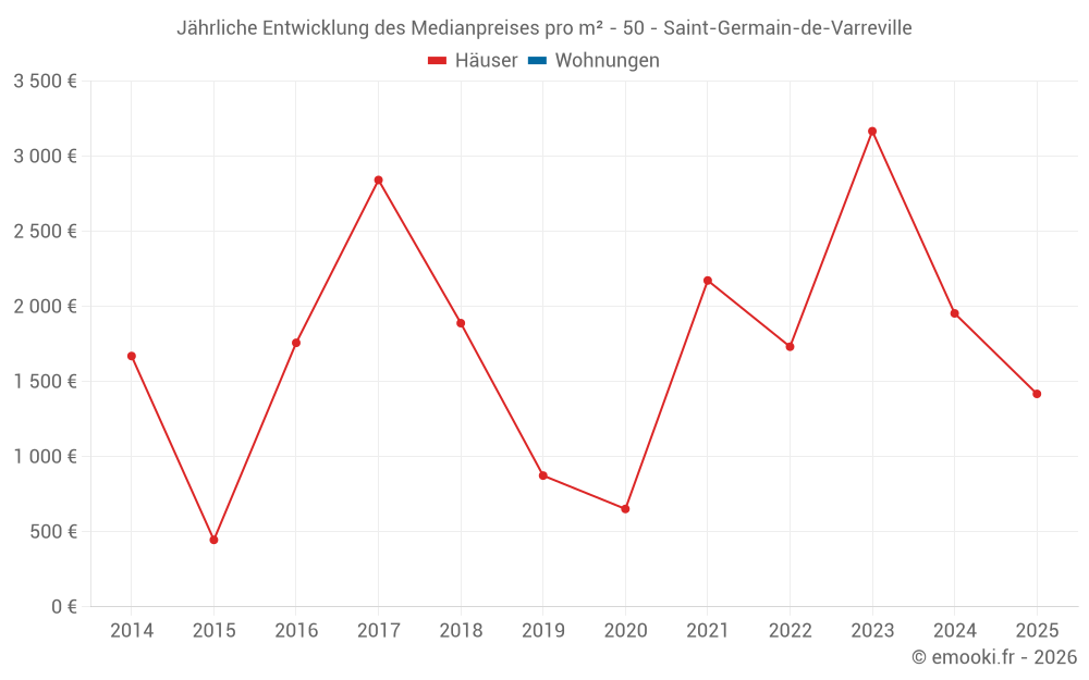 Jährliche Entwicklung des Medianpreises pro m² - 50 - Saint-Germain-de-Varreville
