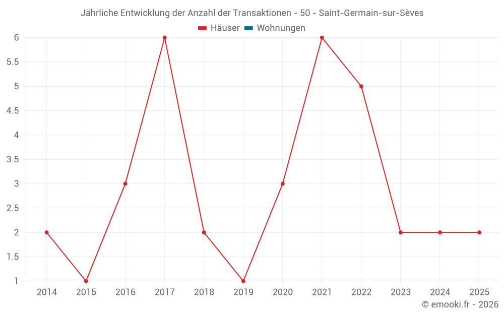 Jährliche Entwicklung der Anzahl der Transaktionen - 50 - Saint-Germain-sur-Sèves