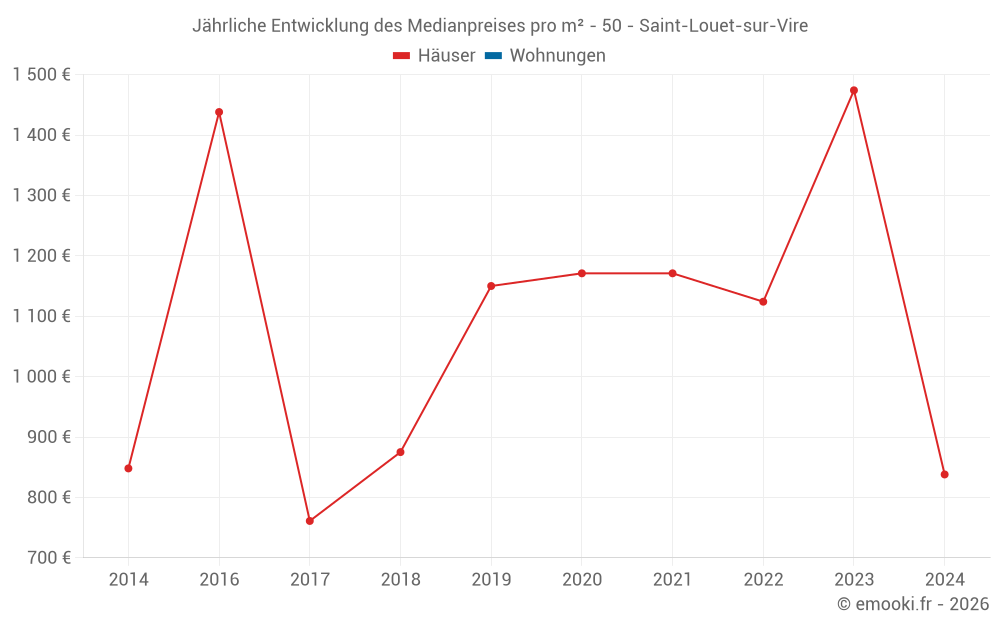 Jährliche Entwicklung des Medianpreises pro m² - 50 - Saint-Louet-sur-Vire