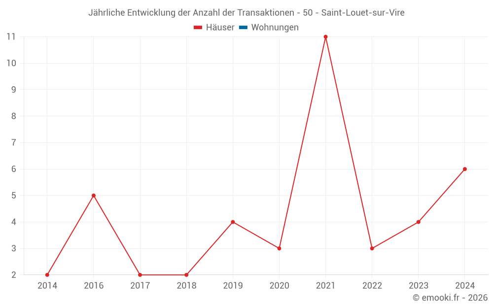 Jährliche Entwicklung der Anzahl der Transaktionen - 50 - Saint-Louet-sur-Vire